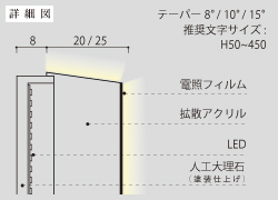 正面・側面発光